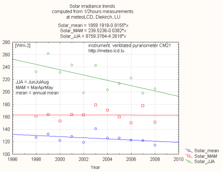 solar_trends_1998_2008