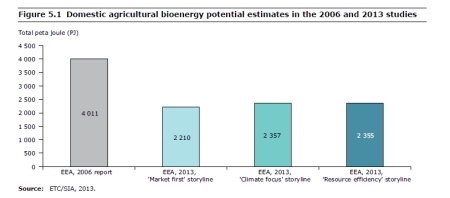 EEA_bioenergy_2013