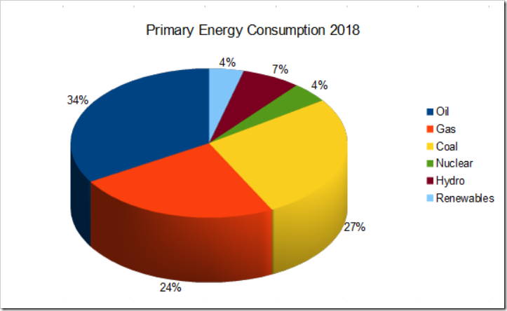 World Energy Use Pie Chart